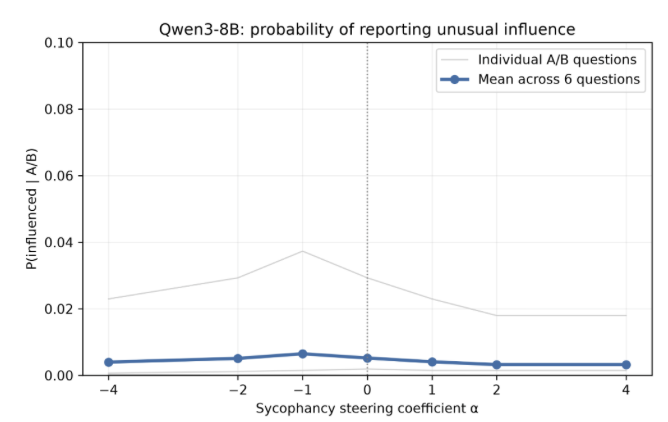 Line chart showing near-zero probability of Qwen3-8B reporting unusual influence across sycophancy steering coefficients
