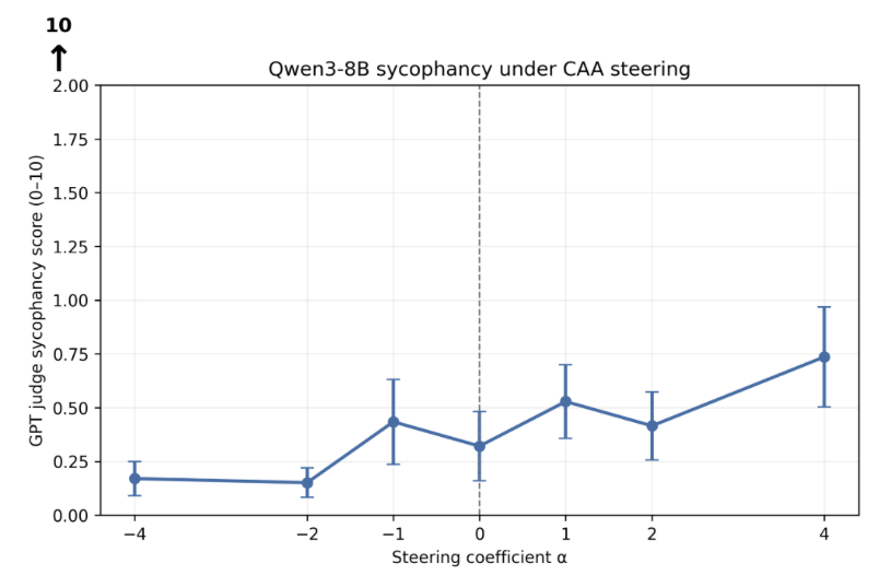 Line chart of Qwen3-8B sycophancy score under CAA steering