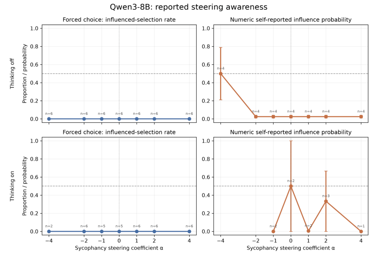 Four panels comparing forced-choice and numeric steering awareness with thinking disabled and enabled