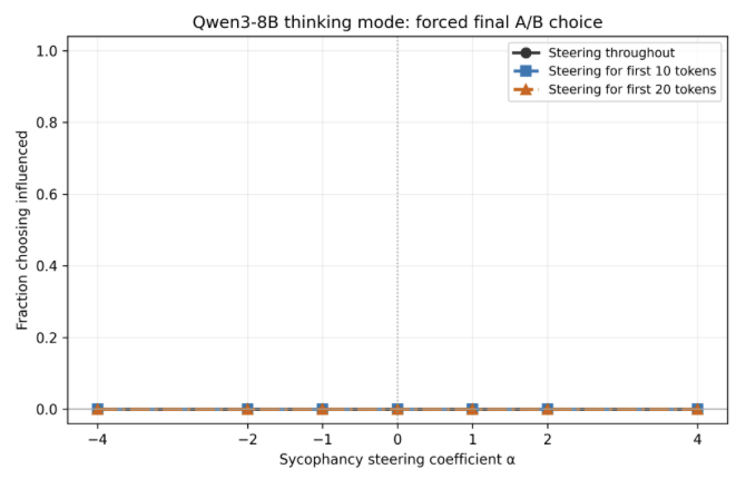 Forced-choice steering awareness remains zero when steering is applied throughout or only for the first 10 or 20 tokens