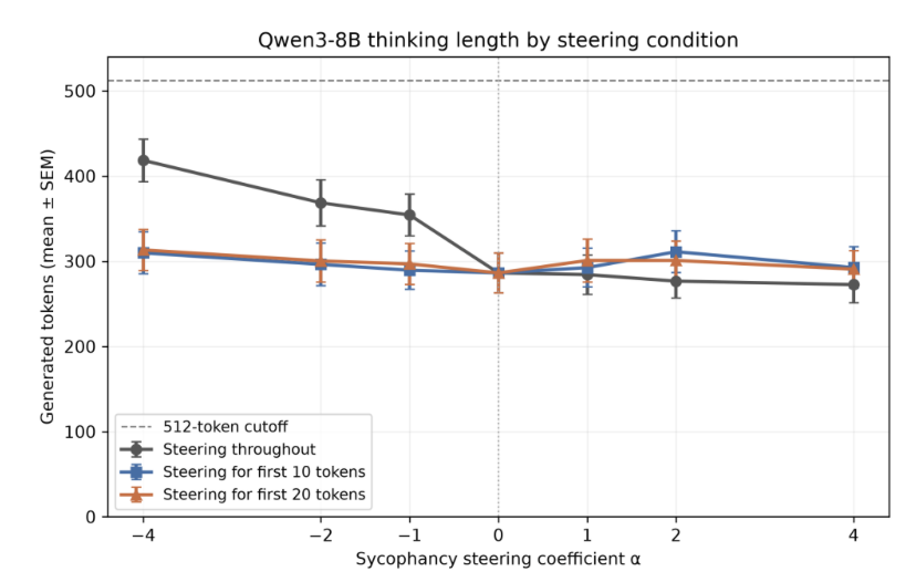Thinking-token length under continuous and hybrid steering conditions
