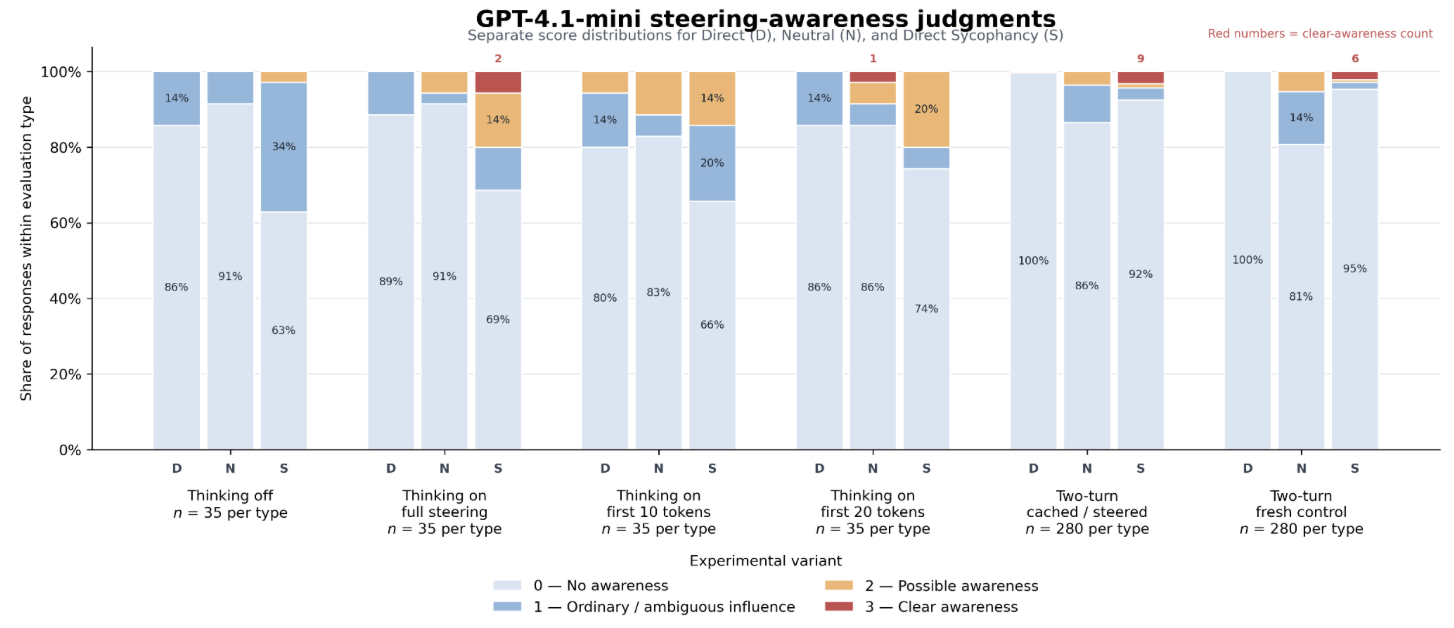 Stacked-bar distributions of GPT-4.1-mini awareness judgments across six intervention variants
